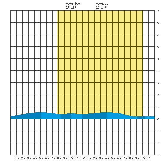 Kotzebue tide chart for Thursday, April 4, 2024