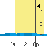 Kotzebue tide chart for Thursday, April 4, 2024