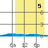 Kotzebue tide chart for Friday, April 5, 2024