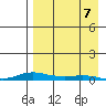 Kotzebue tide chart for Sunday, April 7, 2024