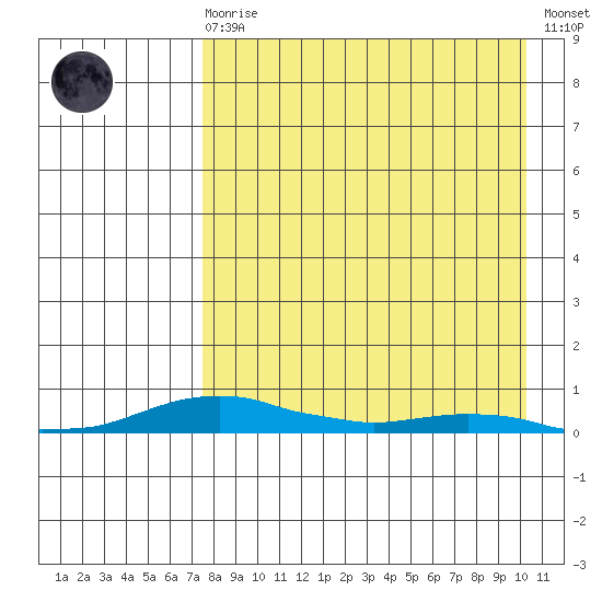 Kotzebue tide chart for Monday, April 8, 2024