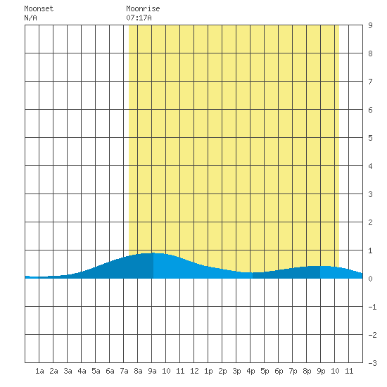 Kotzebue tide chart for Tuesday, April 9, 2024