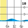 Kotzebue tide chart for Friday, May 10, 2024