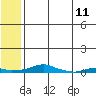 Kotzebue tide chart for Saturday, May 11, 2024