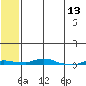 Kotzebue tide chart for Monday, May 13, 2024