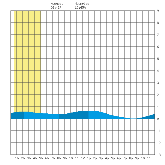 Kotzebue tide chart for Tuesday, May 14, 2024