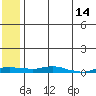 Kotzebue tide chart for Tuesday, May 14, 2024