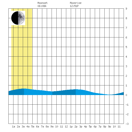 Kotzebue tide chart for Wednesday, May 15, 2024