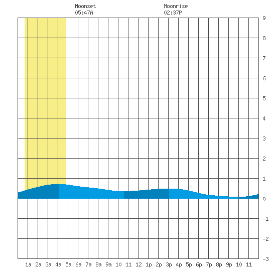 Kotzebue tide chart for Thursday, May 16, 2024