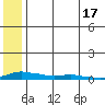 Kotzebue tide chart for Friday, May 17, 2024