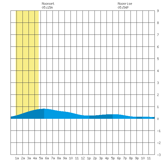 Kotzebue tide chart for Saturday, May 18, 2024