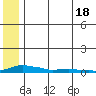 Kotzebue tide chart for Saturday, May 18, 2024