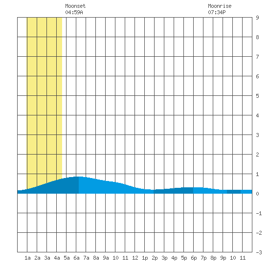 Kotzebue tide chart for Sunday, May 19, 2024