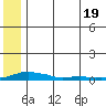 Kotzebue tide chart for Sunday, May 19, 2024