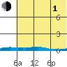 Kotzebue tide chart for Wednesday, May 1, 2024