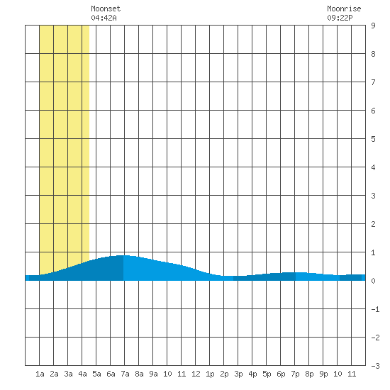 Kotzebue tide chart for Monday, May 20, 2024