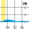Kotzebue tide chart for Monday, May 20, 2024