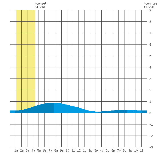 Kotzebue tide chart for Tuesday, May 21, 2024