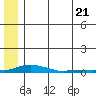 Kotzebue tide chart for Tuesday, May 21, 2024