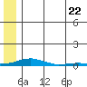 Kotzebue tide chart for Wednesday, May 22, 2024