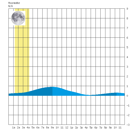 Kotzebue tide chart for Thursday, May 23, 2024
