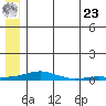 Kotzebue tide chart for Thursday, May 23, 2024