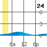 Kotzebue tide chart for Friday, May 24, 2024