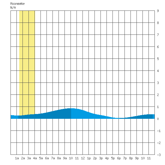 Kotzebue tide chart for Saturday, May 25, 2024