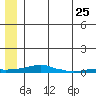Kotzebue tide chart for Saturday, May 25, 2024
