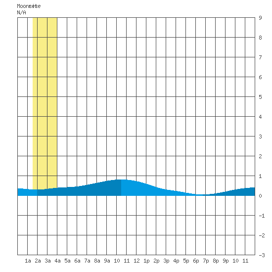 Kotzebue tide chart for Sunday, May 26, 2024