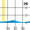 Kotzebue tide chart for Sunday, May 26, 2024