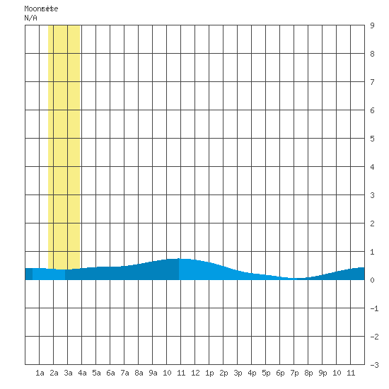 Kotzebue tide chart for Monday, May 27, 2024