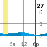 Kotzebue tide chart for Monday, May 27, 2024