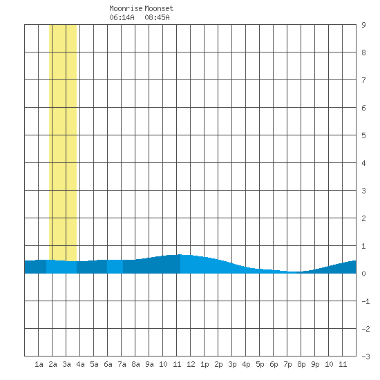 Kotzebue tide chart for Tuesday, May 28, 2024