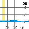 Kotzebue tide chart for Tuesday, May 28, 2024