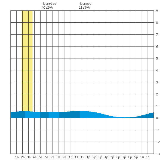 Kotzebue tide chart for Wednesday, May 29, 2024