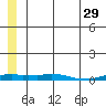 Kotzebue tide chart for Wednesday, May 29, 2024