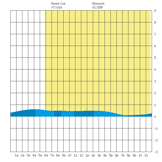 Kotzebue tide chart for Thursday, May 2, 2024