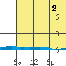 Kotzebue tide chart for Thursday, May 2, 2024