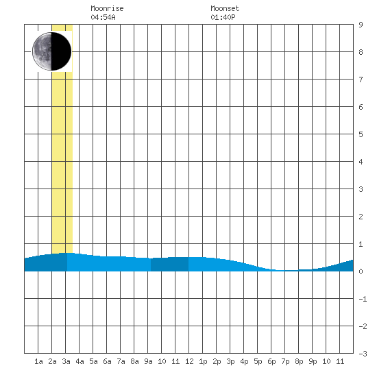 Kotzebue tide chart for Thursday, May 30, 2024
