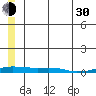 Kotzebue tide chart for Thursday, May 30, 2024