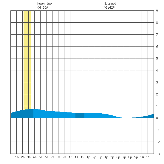 Kotzebue tide chart for Friday, May 31, 2024