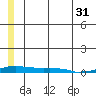 Kotzebue tide chart for Friday, May 31, 2024
