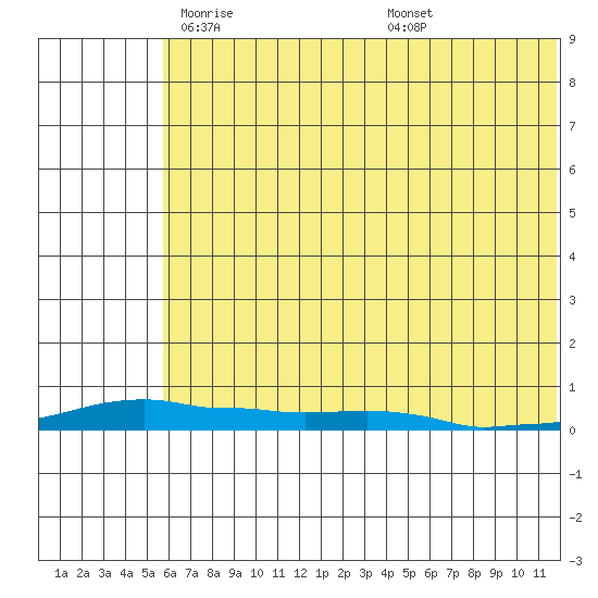 Kotzebue tide chart for Friday, May 3, 2024