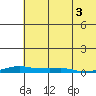 Kotzebue tide chart for Friday, May 3, 2024