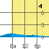 Kotzebue tide chart for Saturday, May 4, 2024