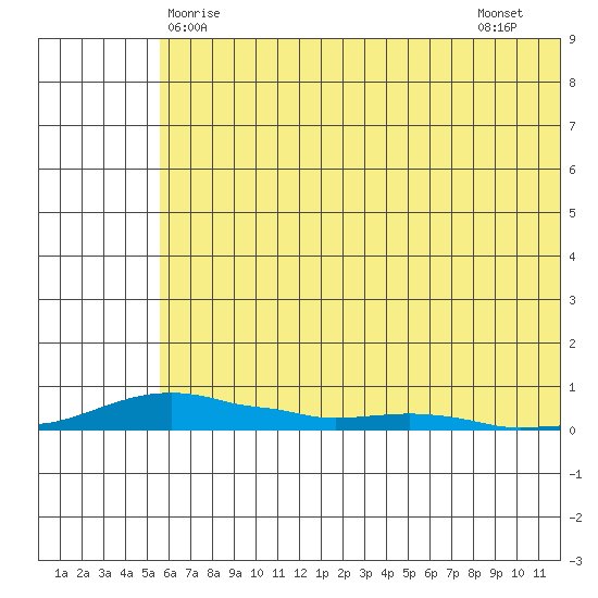 Kotzebue tide chart for Sunday, May 5, 2024