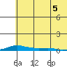 Kotzebue tide chart for Sunday, May 5, 2024
