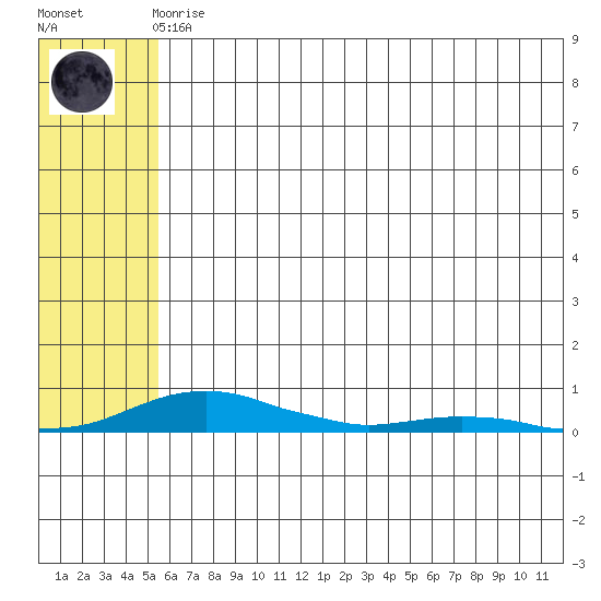 Kotzebue tide chart for Tuesday, May 7, 2024