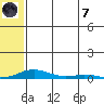 Kotzebue tide chart for Tuesday, May 7, 2024